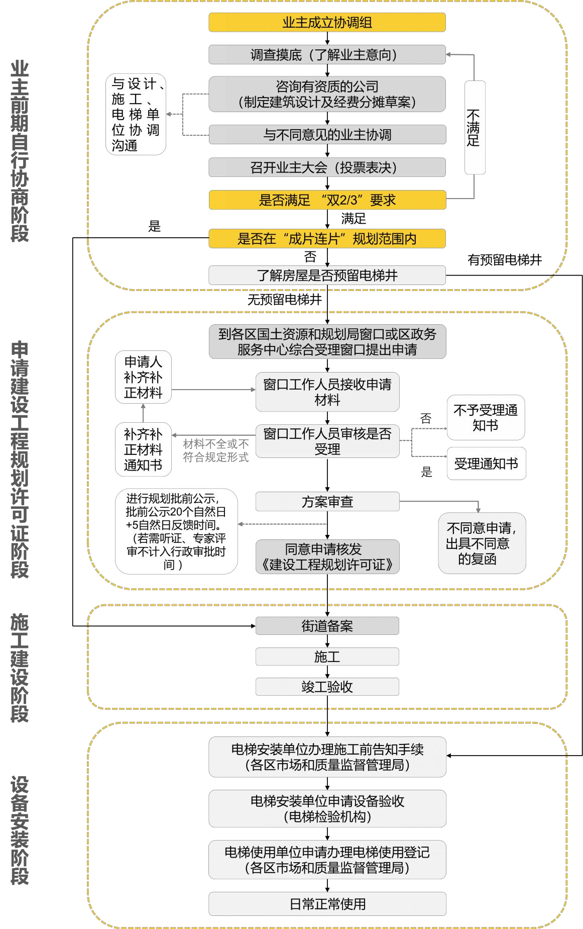 加裝電梯各階段流程